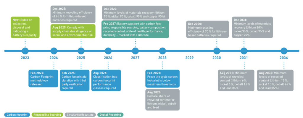 Supply chain decarbonising regulation timeline