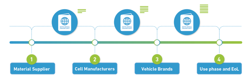 digital product passport