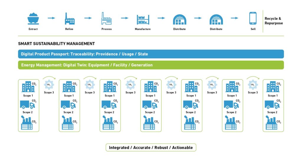 Elevion Smart Sustainability Management Graphic