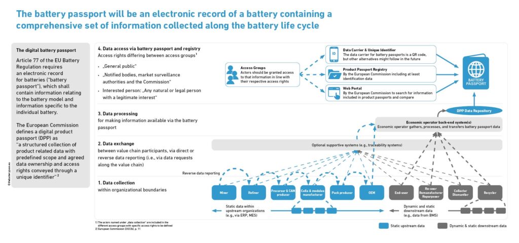 digital battery passport VERMOS